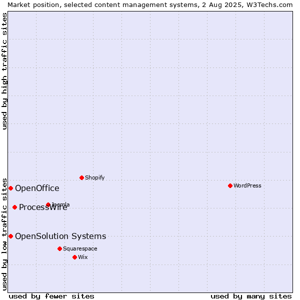 Market position of ProcessWire vs. OpenSolution Systems vs. OpenOffice