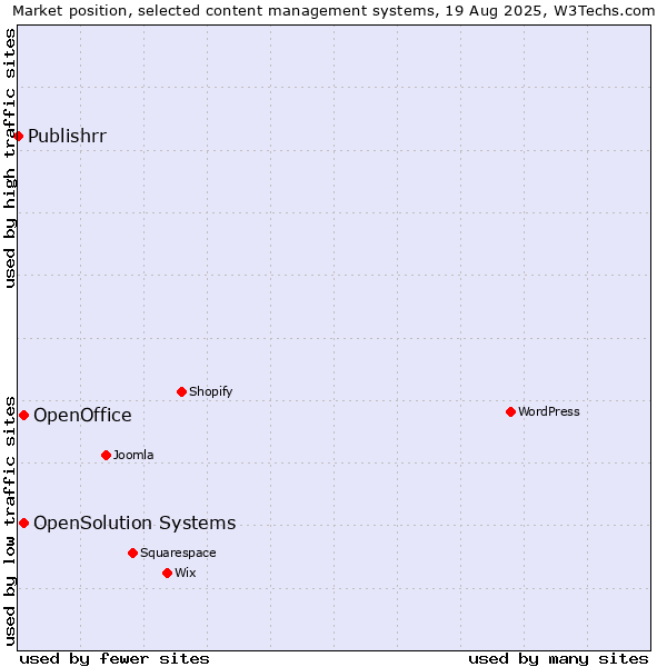 Market position of OpenSolution Systems vs. OpenOffice vs. Publishrr