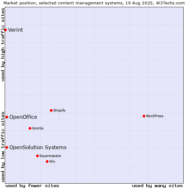 Market position of OpenSolution Systems vs. OpenOffice vs. Verint