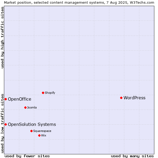 Market position of WordPress vs. OpenSolution Systems vs. OpenOffice