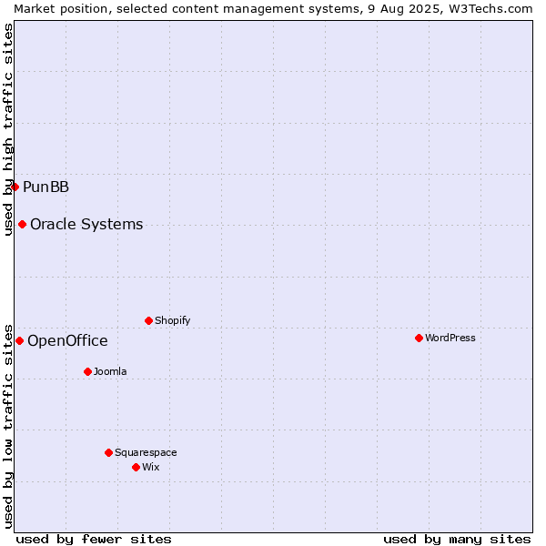 Market position of Oracle Systems vs. OpenOffice vs. PunBB