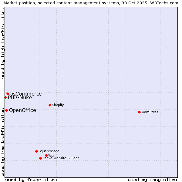 Market position of osCommerce vs. OpenOffice vs. PHP-Nuke