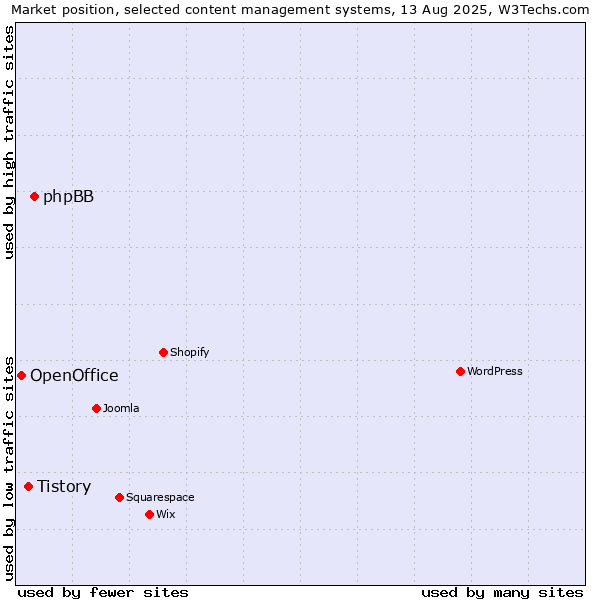 Market position of phpBB vs. Tistory vs. OpenOffice