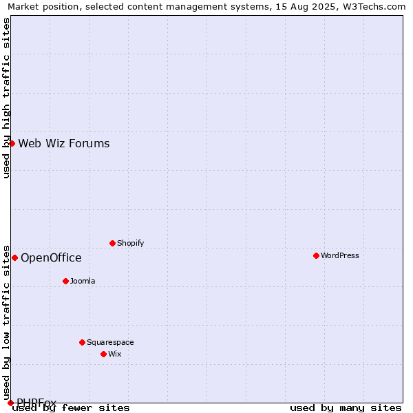 Market position of OpenOffice vs. Web Wiz Forums vs. PHPFox