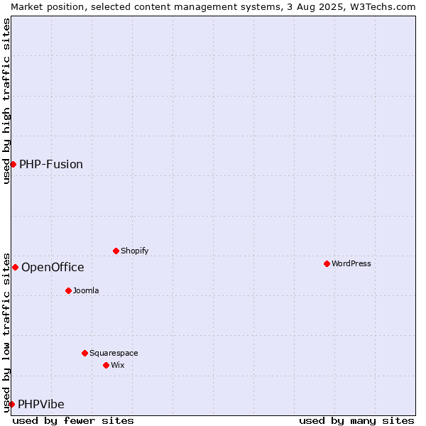 Market position of OpenOffice vs. PHP-Fusion vs. PHPVibe