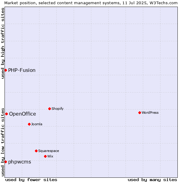 Market position of OpenOffice vs. PHP-Fusion vs. phpwcms