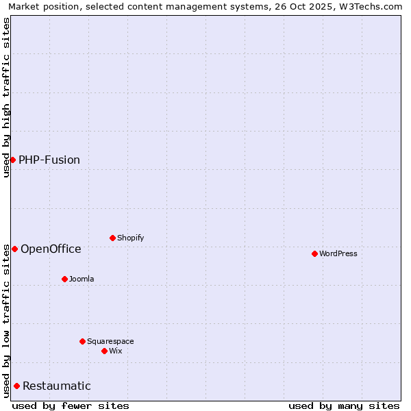 Market position of Restaumatic vs. OpenOffice vs. PHP-Fusion