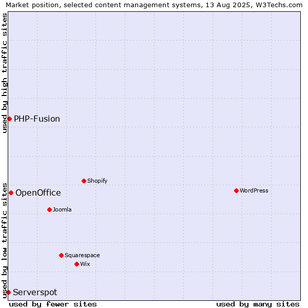 Market position of OpenOffice vs. PHP-Fusion vs. Serverspot