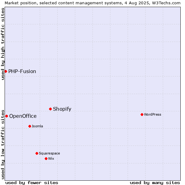 Market position of Shopify vs. OpenOffice vs. PHP-Fusion