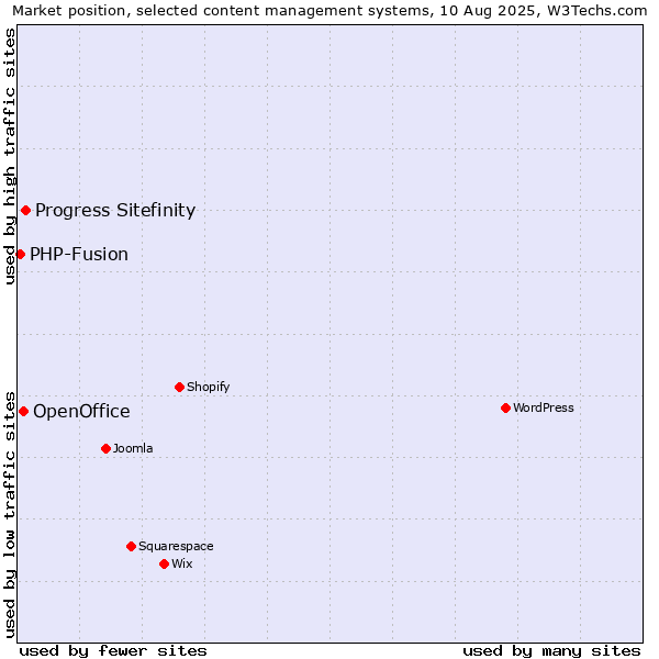 Market position of Progress Sitefinity vs. OpenOffice vs. PHP-Fusion