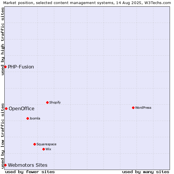 Market position of OpenOffice vs. Webmotors Sites vs. PHP-Fusion