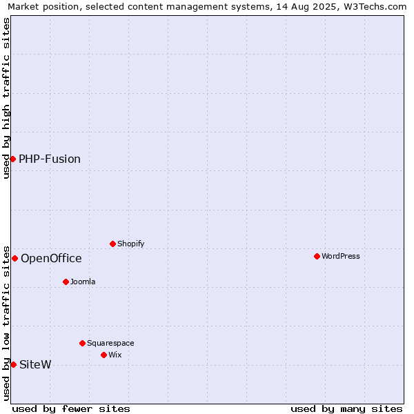 Market position of OpenOffice vs. SiteW vs. PHP-Fusion