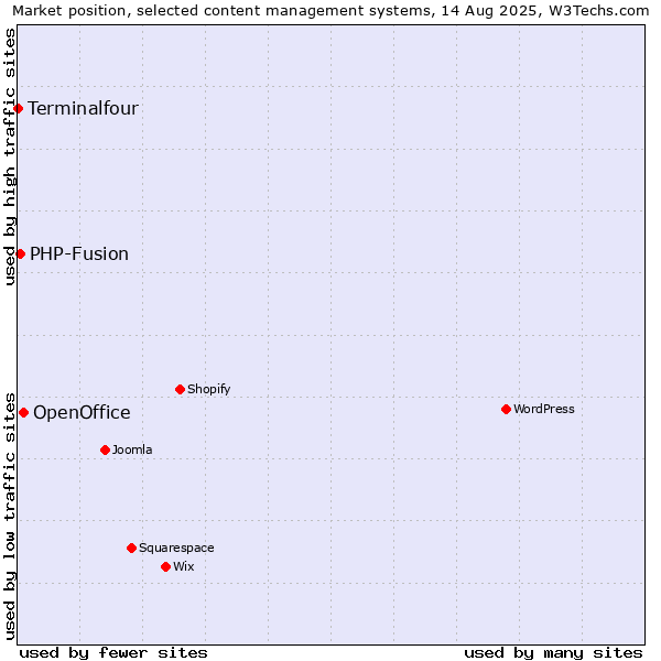 Market position of OpenOffice vs. PHP-Fusion vs. Terminalfour
