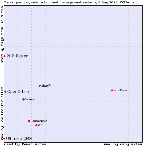 Market position of OpenOffice vs. PHP-Fusion vs. Ultimize CMS