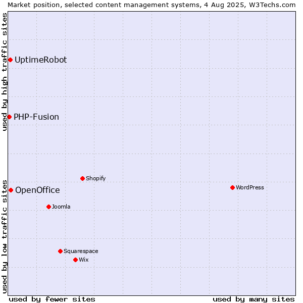 Market position of OpenOffice vs. UptimeRobot vs. PHP-Fusion