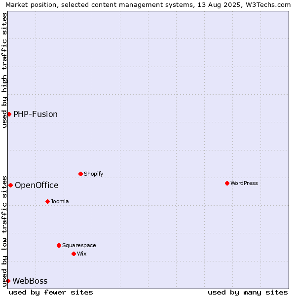 Market position of OpenOffice vs. PHP-Fusion vs. WebBoss