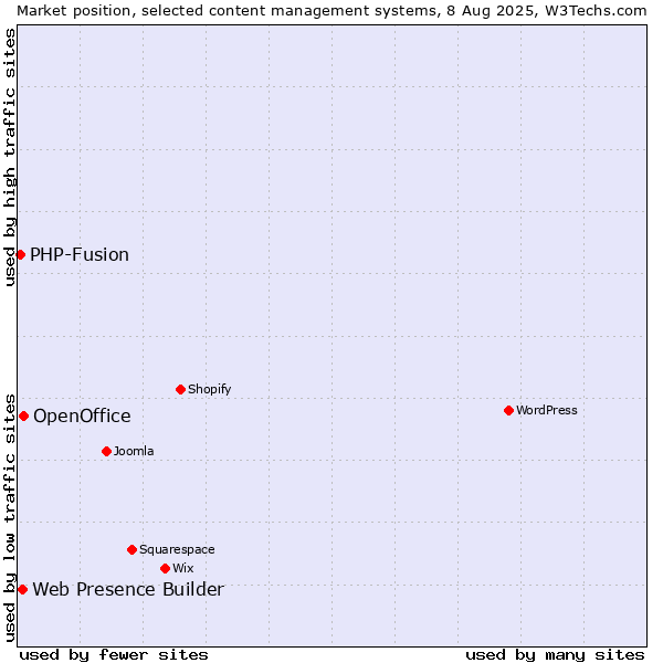 Market position of OpenOffice vs. Web Presence Builder vs. PHP-Fusion