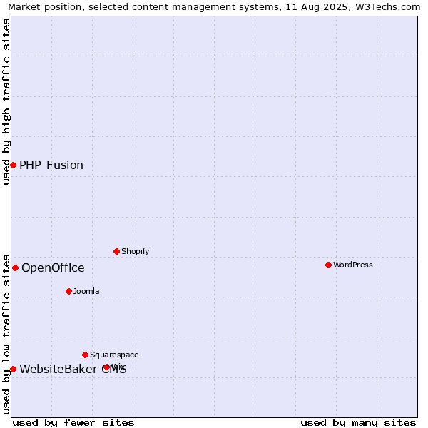 Market position of OpenOffice vs. PHP-Fusion vs. WebsiteBaker CMS