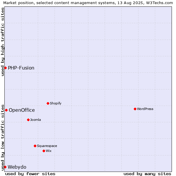 Market position of OpenOffice vs. PHP-Fusion vs. Webydo