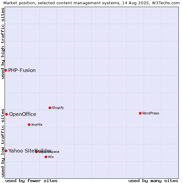 Market position of OpenOffice vs. Yahoo SiteBuilder vs. PHP-Fusion