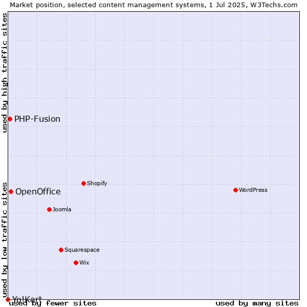 Market position of OpenOffice vs. PHP-Fusion vs. Yo!Kart