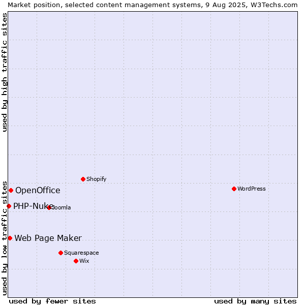 Market position of OpenOffice vs. Web Page Maker vs. PHP-Nuke