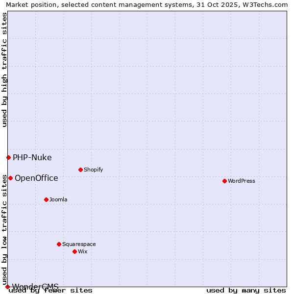 Market position of OpenOffice vs. PHP-Nuke vs. WonderCMS