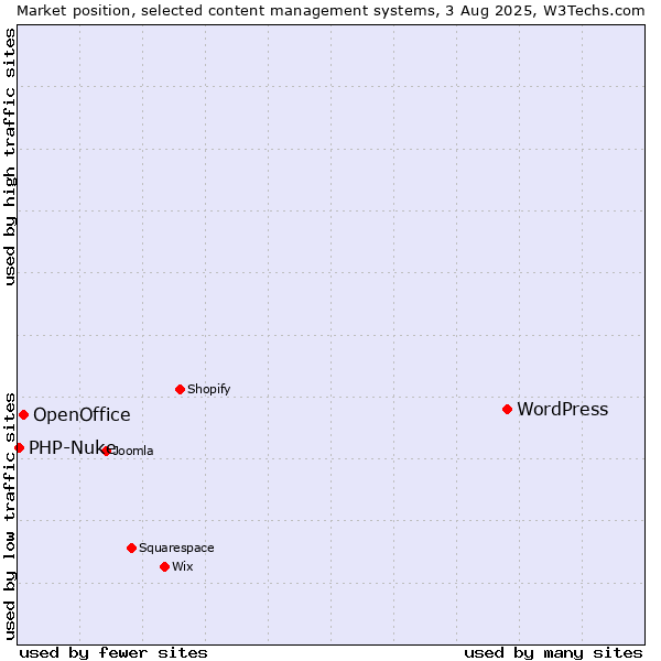 Market position of WordPress vs. OpenOffice vs. PHP-Nuke