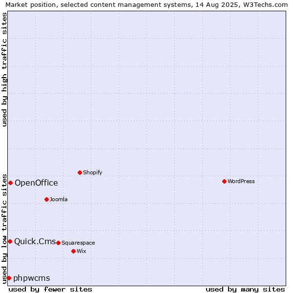 Market position of OpenOffice vs. Quick.Cms vs. phpwcms