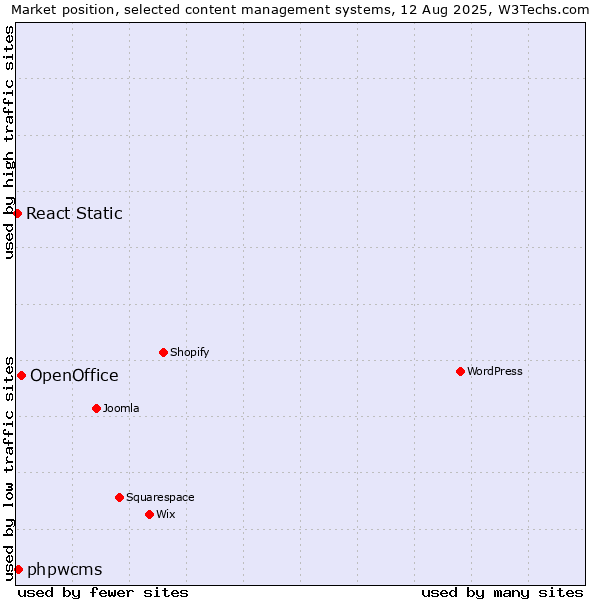 Market position of OpenOffice vs. phpwcms vs. React Static