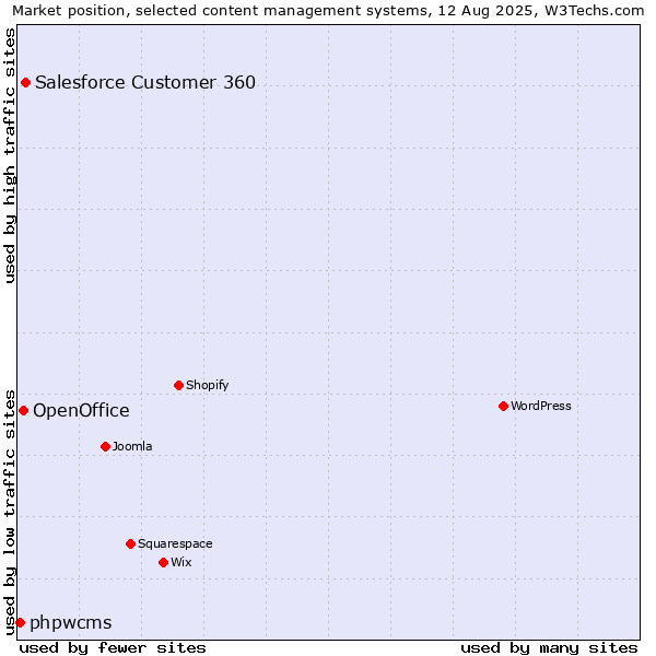 Market position of Salesforce Customer 360 vs. OpenOffice vs. phpwcms