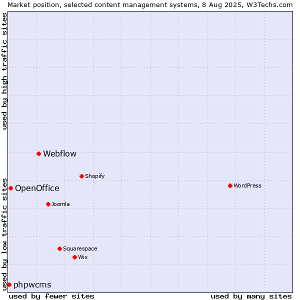 Market position of Webflow vs. OpenOffice vs. phpwcms