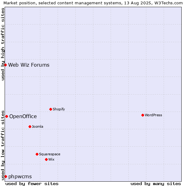 Market position of OpenOffice vs. phpwcms vs. Web Wiz Forums