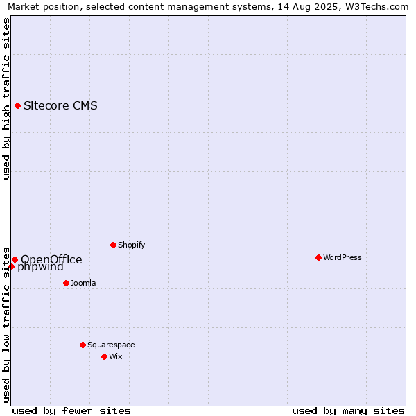 Market position of Sitecore CMS vs. OpenOffice vs. phpwind