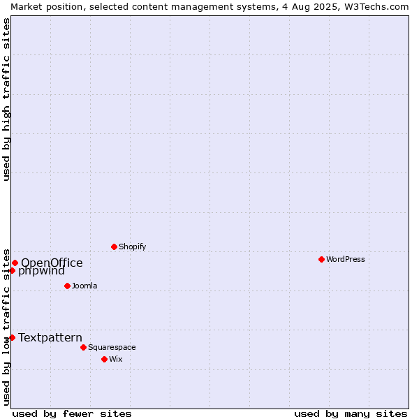 Market position of OpenOffice vs. Textpattern vs. phpwind