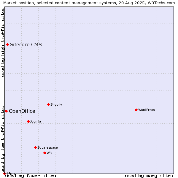 Market position of Sitecore CMS vs. OpenOffice vs. Pico