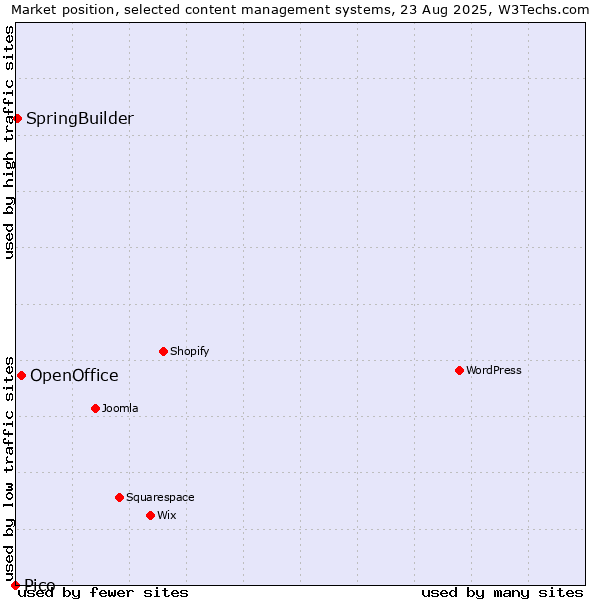 Market position of OpenOffice vs. SpringBuilder vs. Pico