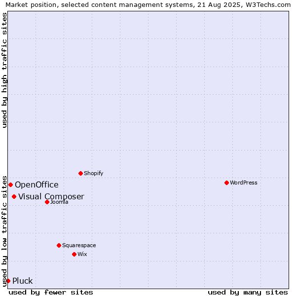 Market position of Visual Composer vs. OpenOffice vs. Pluck