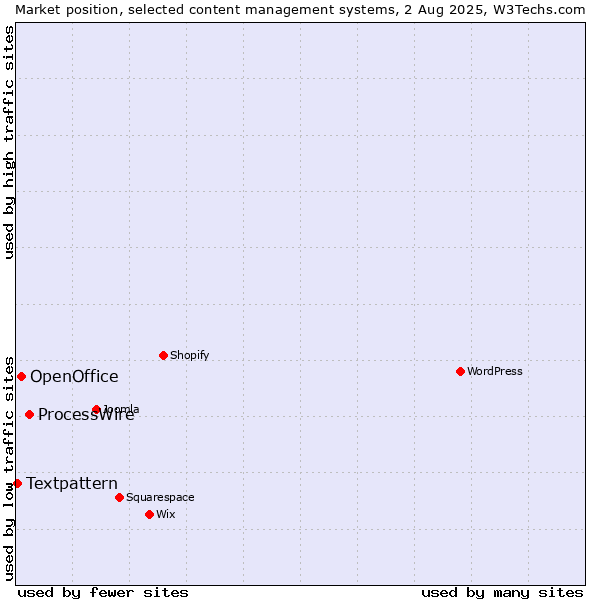 Market position of ProcessWire vs. OpenOffice vs. Textpattern