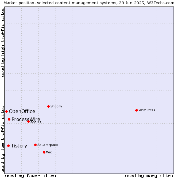 Market position of ProcessWire vs. Tistory vs. OpenOffice