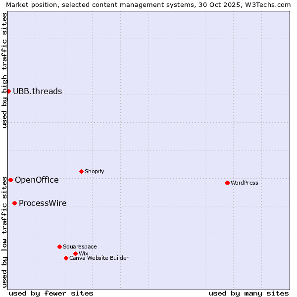 Market position of ProcessWire vs. OpenOffice vs. UBB.threads