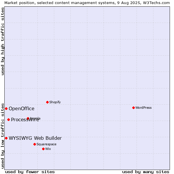 Market position of ProcessWire vs. WYSIWYG Web Builder vs. OpenOffice