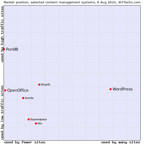 Market position of WordPress vs. OpenOffice vs. PunBB