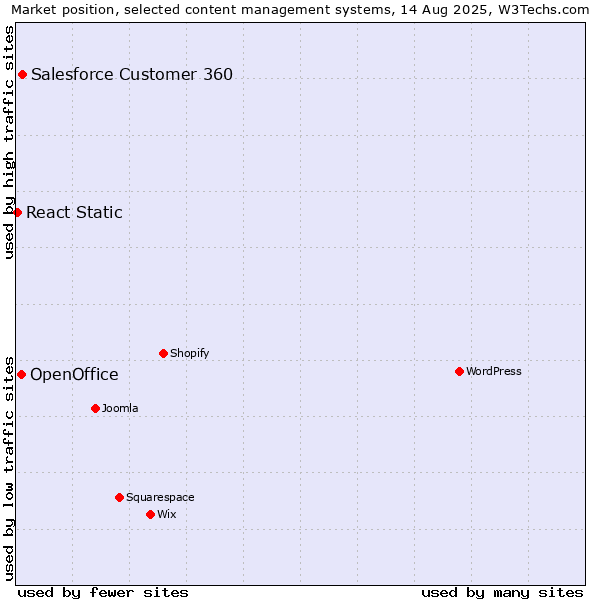 Market position of Salesforce Customer 360 vs. OpenOffice vs. React Static