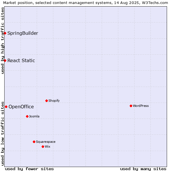 Market position of OpenOffice vs. SpringBuilder vs. React Static