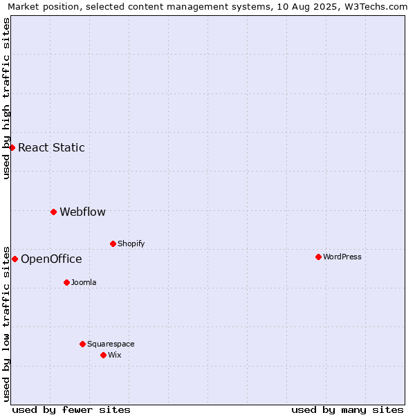 Market position of Webflow vs. OpenOffice vs. React Static