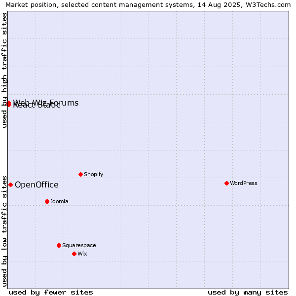 Market position of OpenOffice vs. Web Wiz Forums vs. React Static