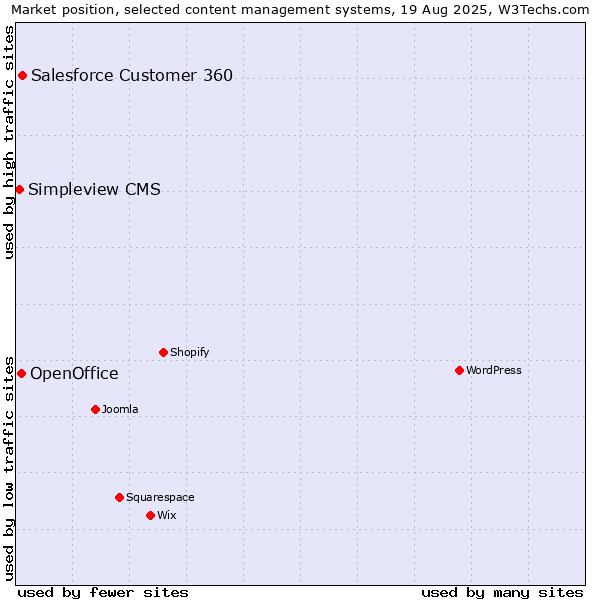 Market position of Salesforce Customer 360 vs. OpenOffice vs. Simpleview CMS
