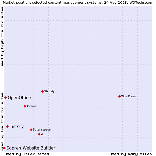 Market position of Tistory vs. OpenOffice vs. Sapren Website Builder