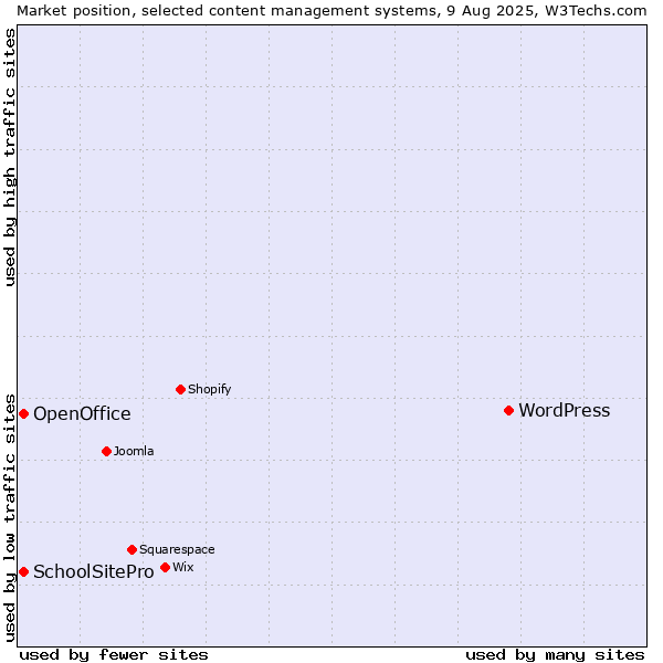 Market position of WordPress vs. SchoolSitePro vs. OpenOffice